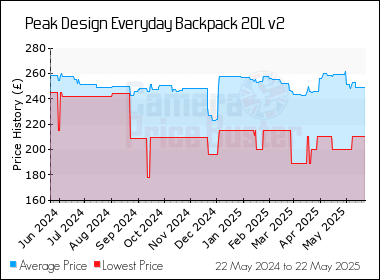 Best Price History for the Peak Design Everyday Backpack 20L v2